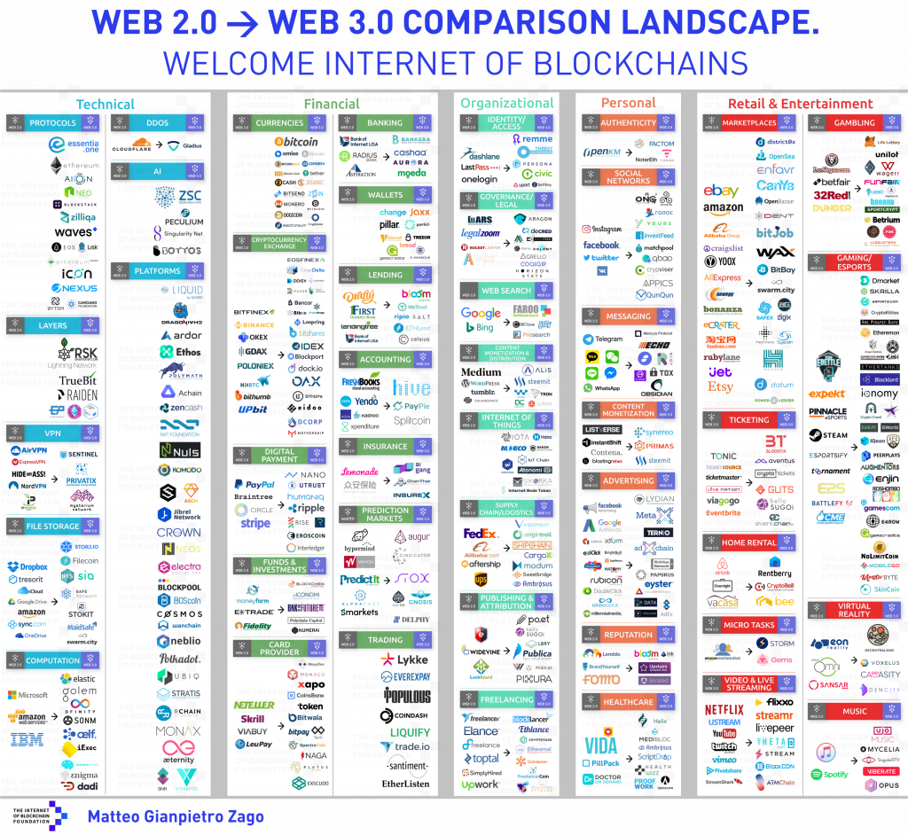 The Web 3.0 ecosystem already consists of over 3000 variegated crypto coins and over 900 decentralized apps or DApps (a single DApp can mean a team of up to 50 members, each dedicated to disrupting a specific industry). And even though the industry is still in its infancy, the market cap has already exceeded 800 billion.