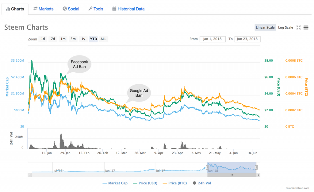 Advertising ban effect on the price of Steem